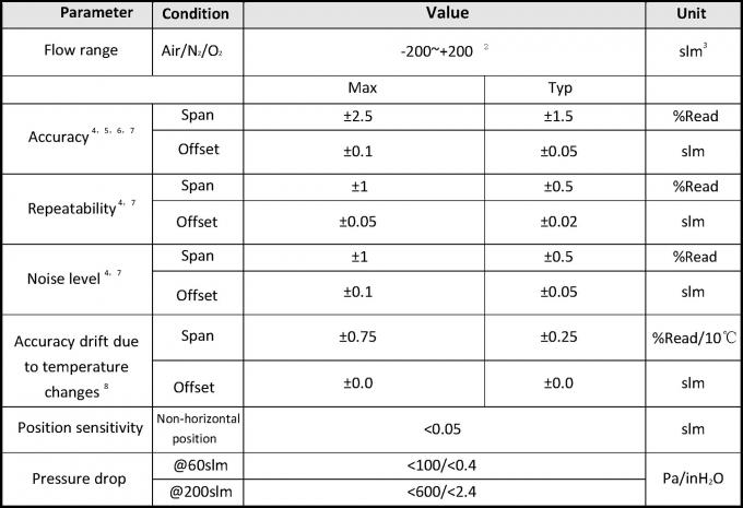Medizinischer CPAP-Ventilator-Luftmengenmesser-Strömungsmesser 0.5-4.5V